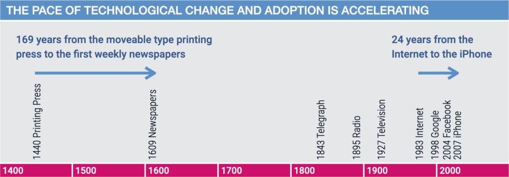 Timeline of communications technology change and adoption