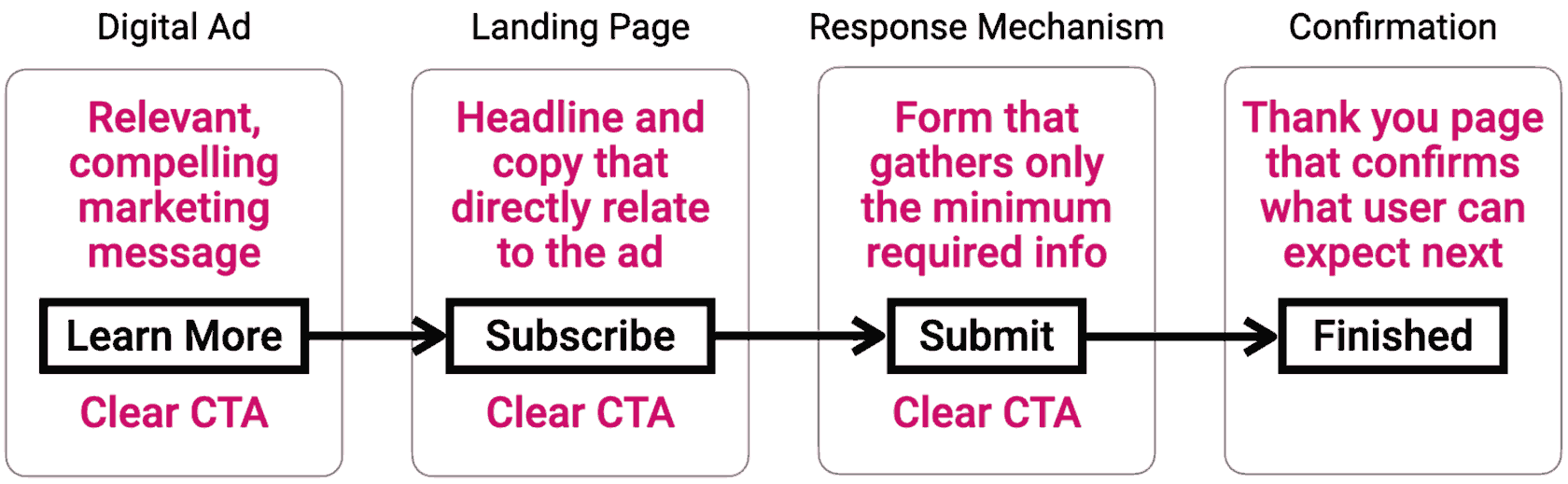 Basic online ad user flow