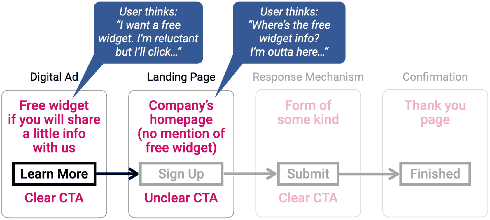 Problematic online ad user flow