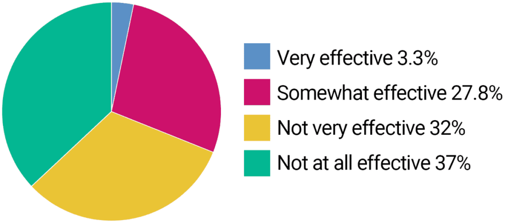 Pie chart showing effectiveness of accessibility widgets